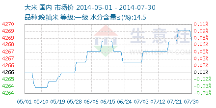 最新糯米价格走势解析