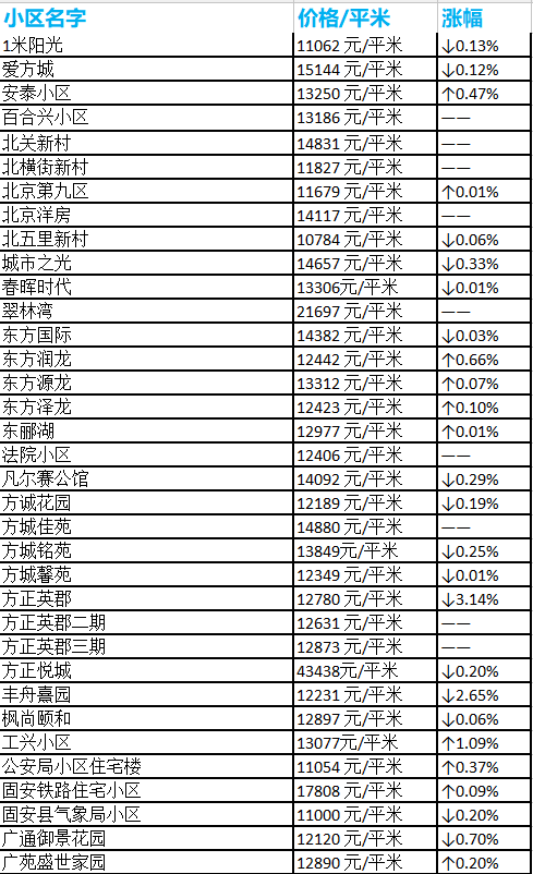 河北固安最新房价走势及分析