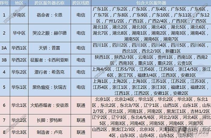 DNF最新跨区介绍与影响深度解析