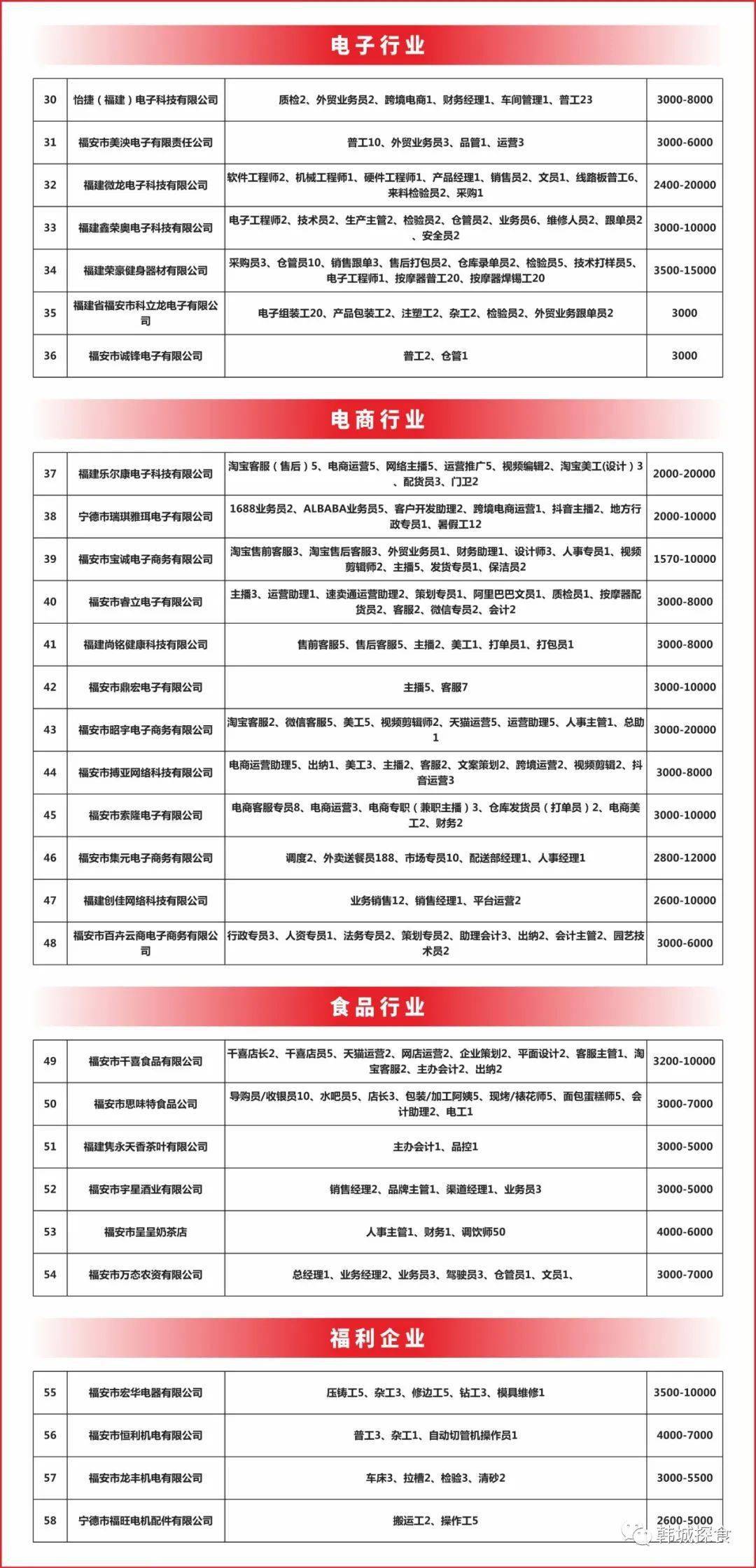 福安最新招聘信息汇总