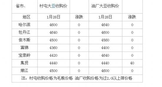 东北大豆最新价格动态解析