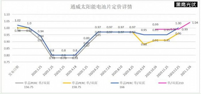 硅片价格最新走势解析