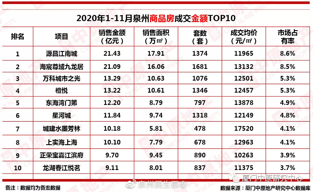 泉州楼盘最新排名，繁荣都市居住新标杆亮相