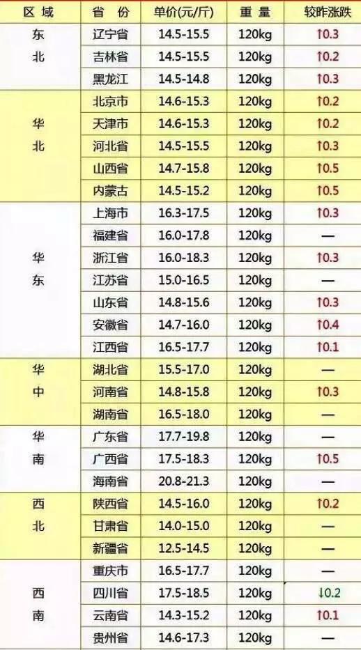 鸡肉价格最新消息，市场走势分析与预测