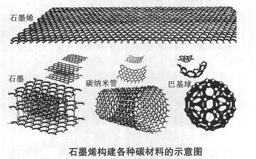 石墨烯革新，神奇材料改变世界