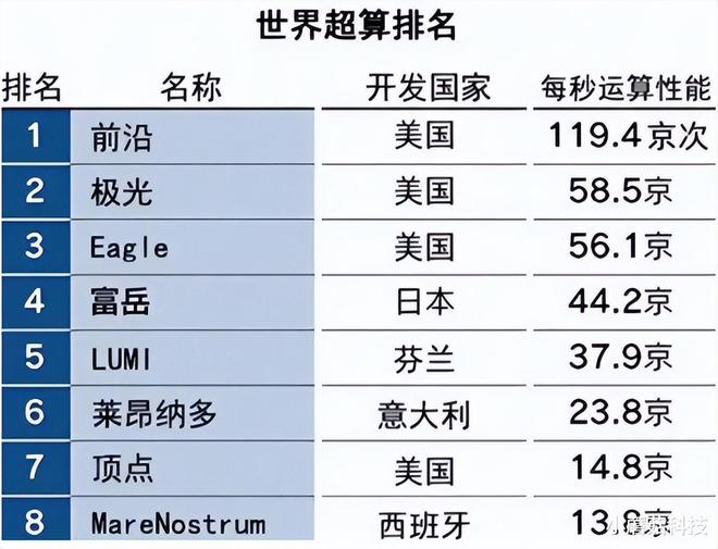 全球超级计算机排名及其影响力概览