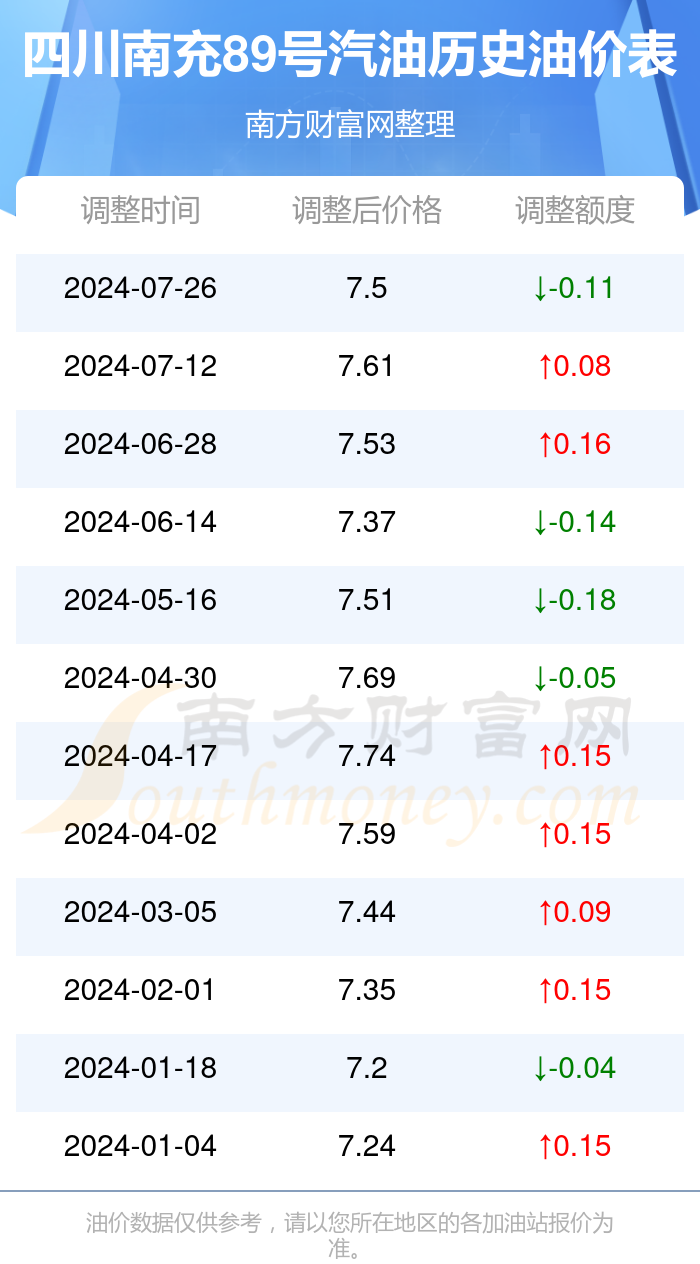 四川最新油价动态解析