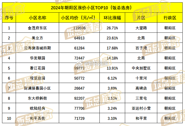 北京二手房最新价格概览，市场走势与房价分析