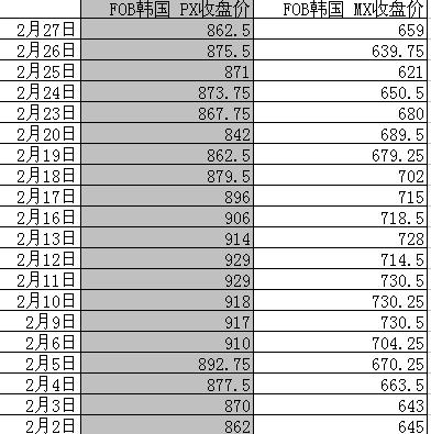 PX最新价格动态解析报告