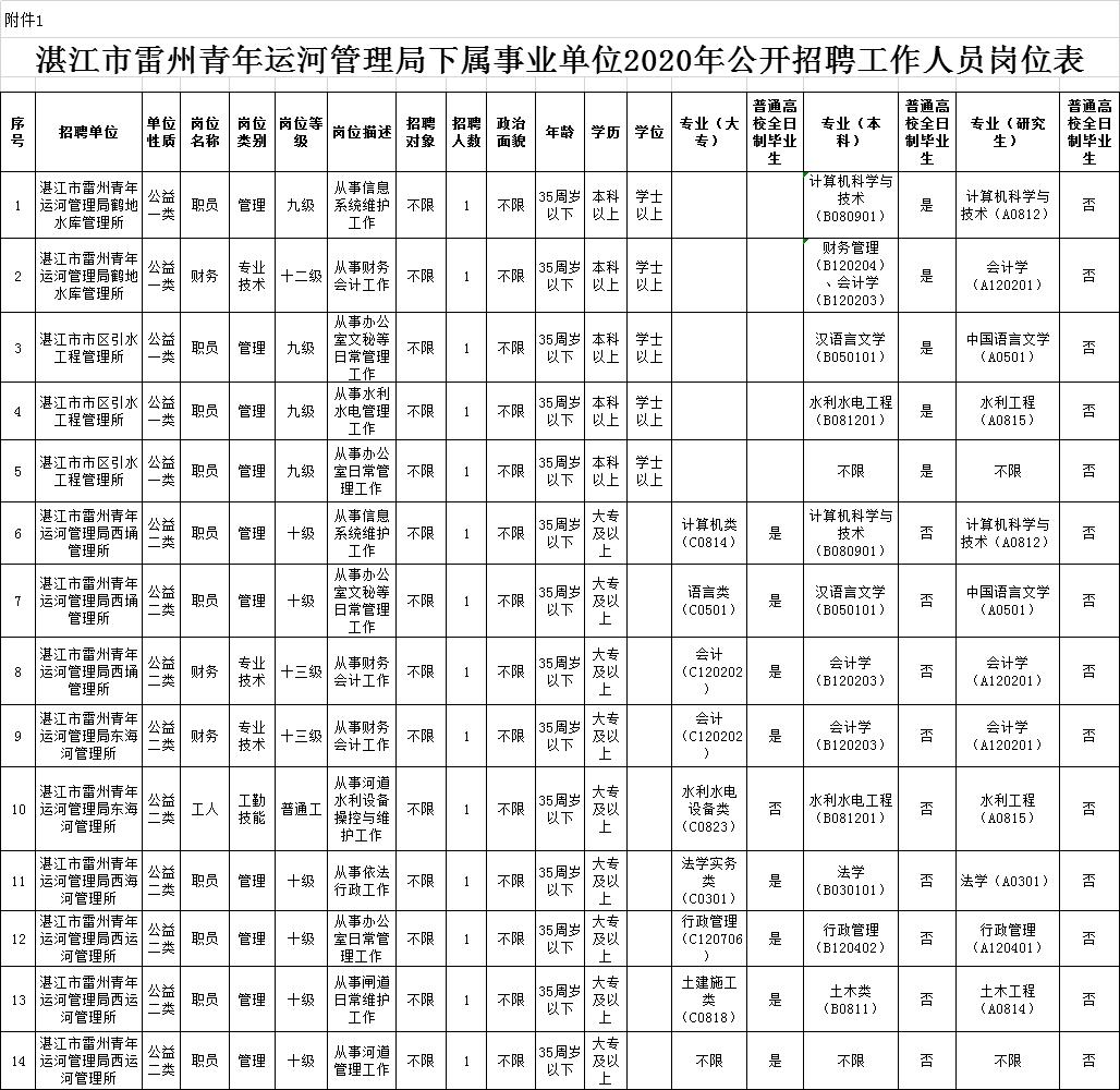 雷州最新招聘信息汇总