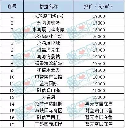 漳州楼盘最新房价动态解析