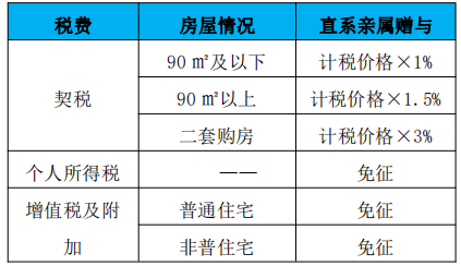 房产赠与税费最新规定及其深远影响分析