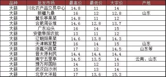 山东大蒜价格最新行情解析