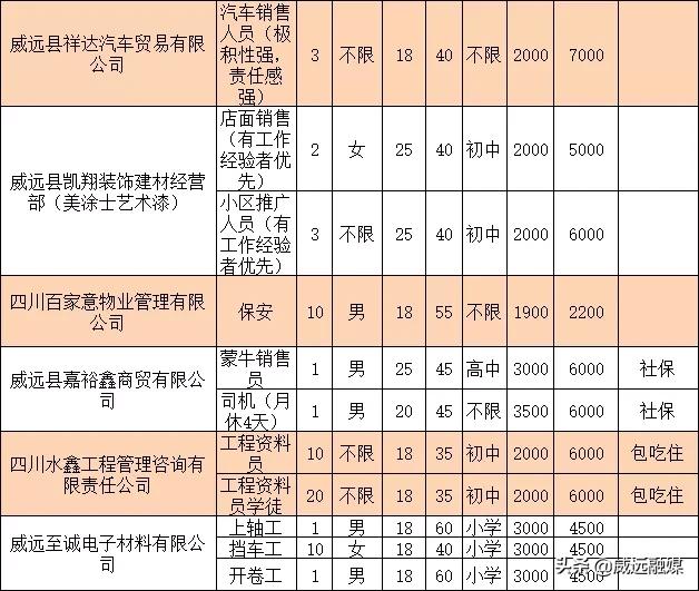 威远最新招聘信息全面概览