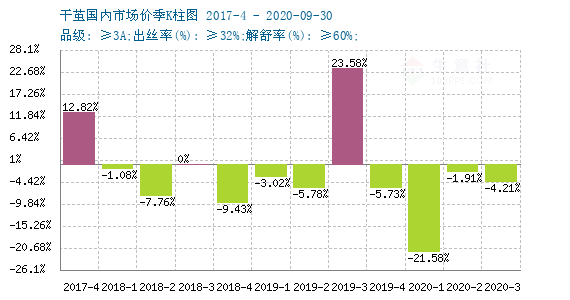 干茧价格走势分析，最新动态、市场趋势、影响因素及未来预测