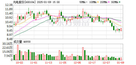 光电股份引领行业变革，开启未来科技之光，最新消息揭秘发展动态