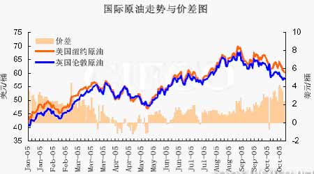 国际原油价格走势图及影响因素深度解析