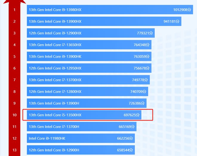 最新笔记本CPU天梯图排名及选购指南
