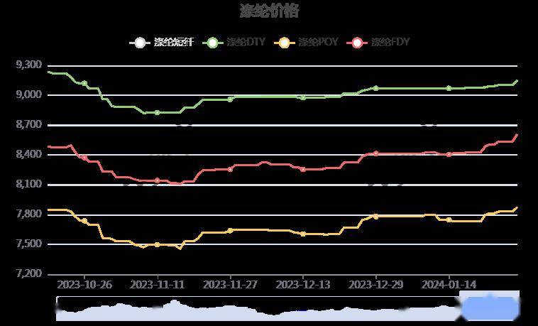 涤纶丝最新价格动态与市场分析报告