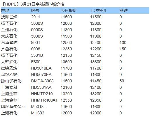 余姚塑料城最新价格动态解析