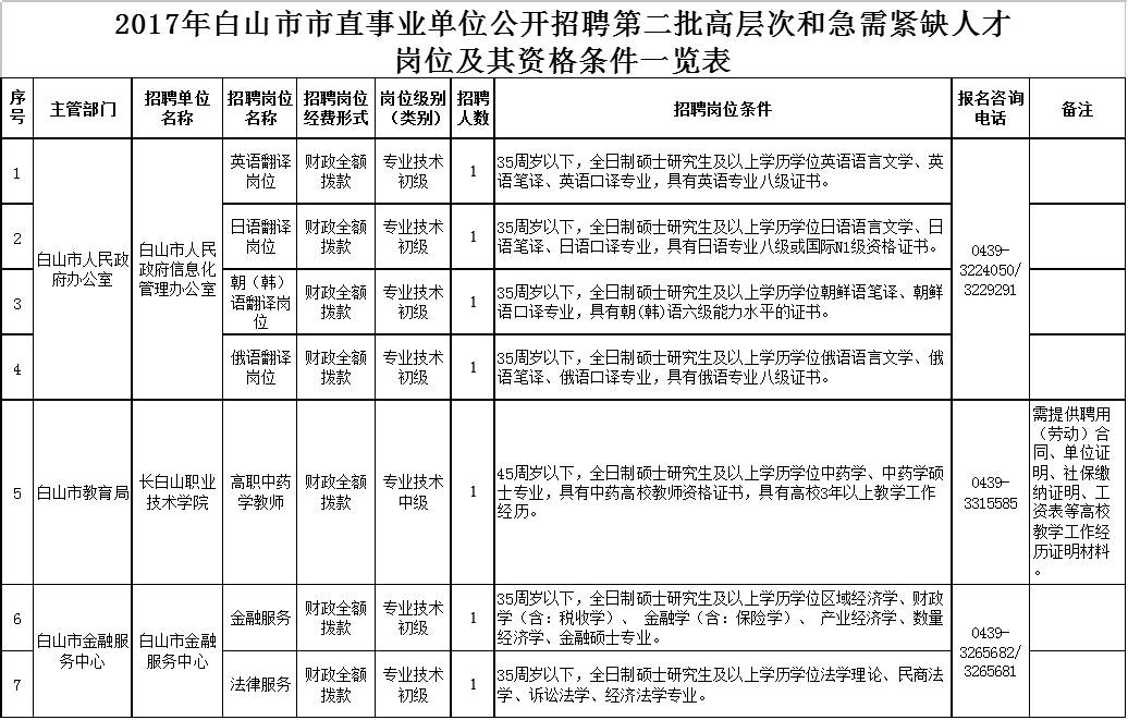 白山招聘网最新招聘动态全面解读