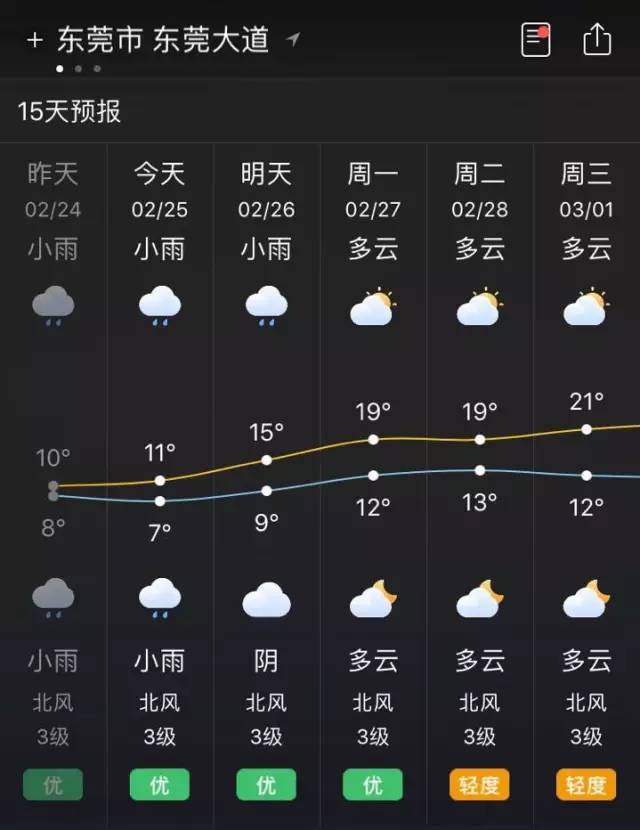 东莞天气最新消息