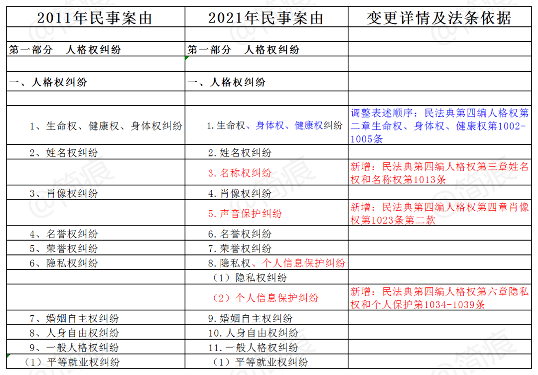 民事案由最新规定及其深远影响分析