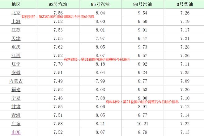 最新汽油价格调整动态及其影响分析