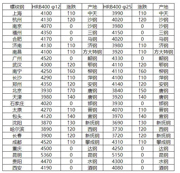 最新螺纹钢筋价格走势与市场趋势深度解析