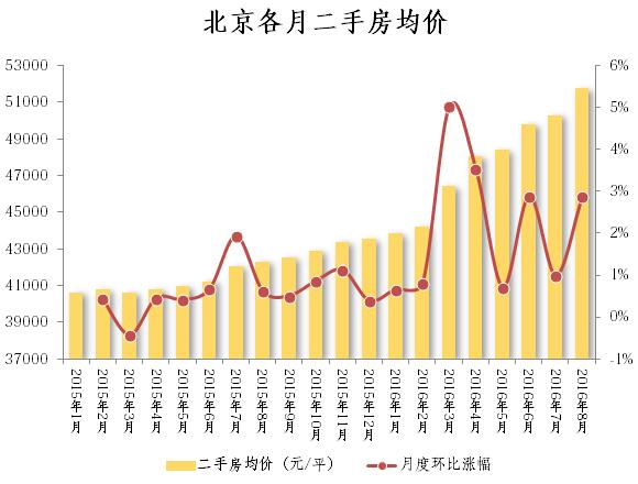 北京二手房最新价格概览，市场走势与房价分析